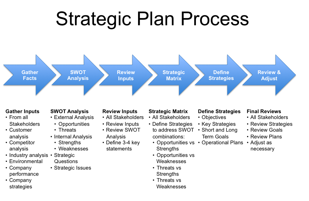 harvard business review strategic planning process